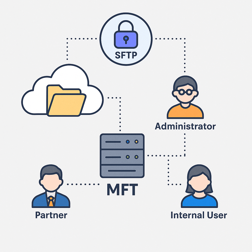 manage file transfer solution
